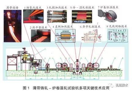 双辊薄带铸轧技术进展及产业化问题探讨