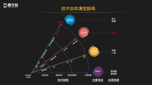 赵国栋：60分钟搞清楚数字技术ABC(图7)