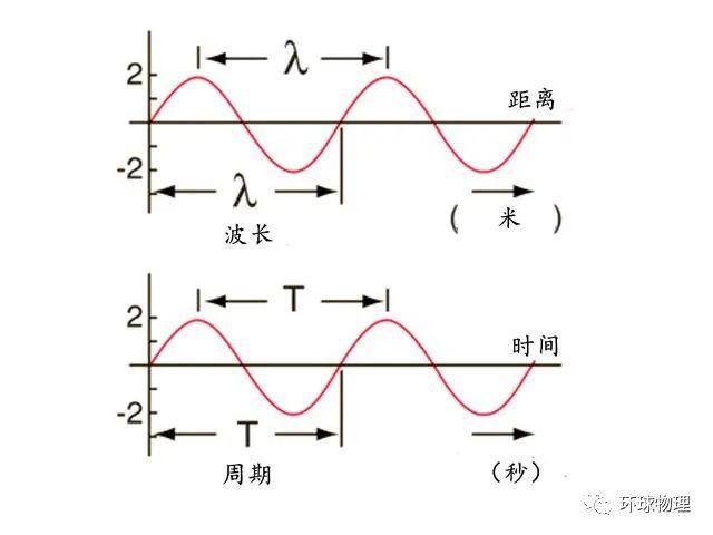 如何理解物理学中的波 e036b677609b4c7a88e7e9772be231bf.jpeg