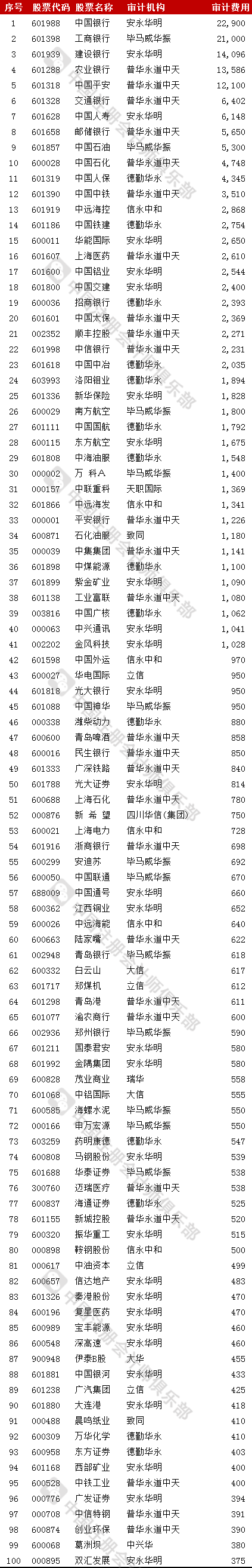 上市公司审计查个人银行流水 来自搜狐网