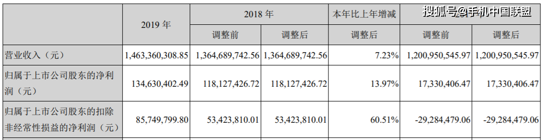 全志科技2019年营收14.63亿元,净利润1.35亿元