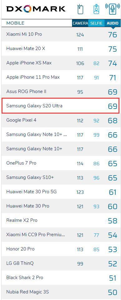 三星S20 Ultra DxOMark音频评测：屈居第五