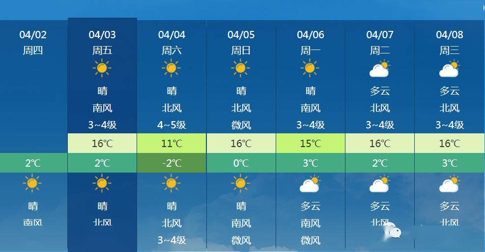 丹东天气清明无雨降温倒是排上号了