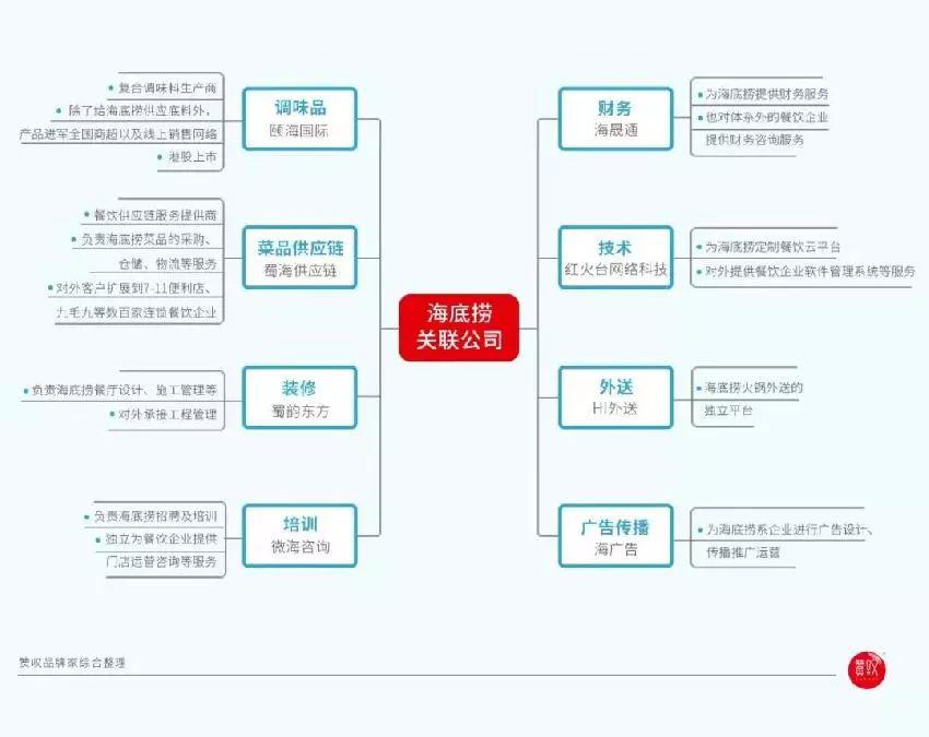 贴心的服务,强大的员工组织力,完善的供应链布局,也成为海底捞能够