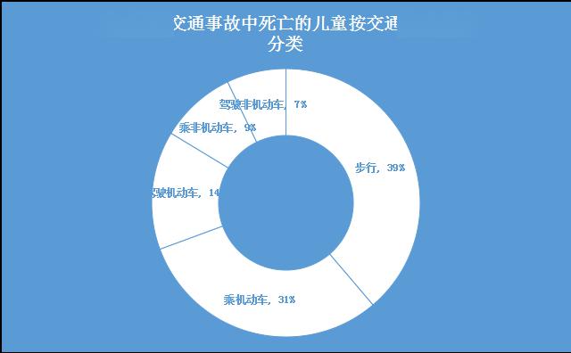 的交通方式步行及乘机动车是儿童因死于道路交通伤害的男童是女童的1