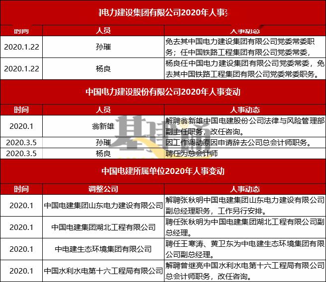 2020年一季度建筑央企领导班子调整(附详细名单)