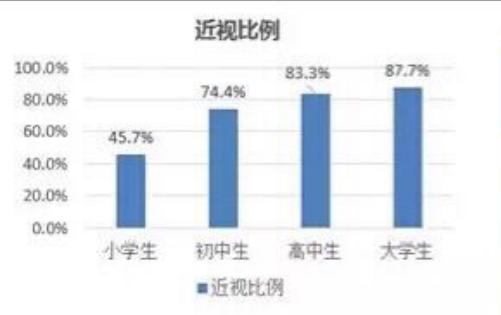 现在近视的人是越来越低龄化了,有数据显示,小学生近视比例是45.