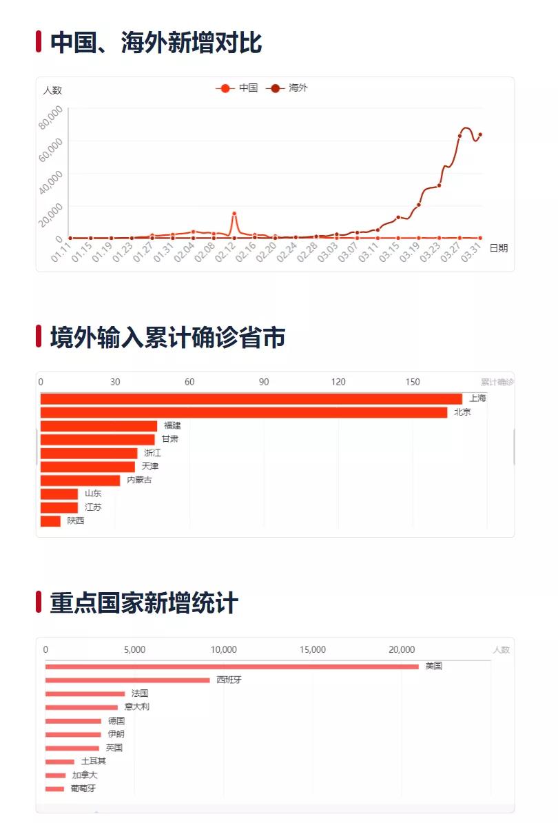 海投全球:2月疫情防控要闻   【疫情要闻】:根据最新数据统计,全球