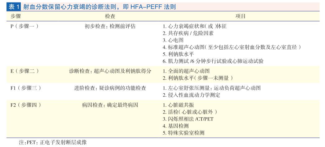 2019 esc 心力衰竭协会射血分数保留心力衰竭诊断共识建议解读