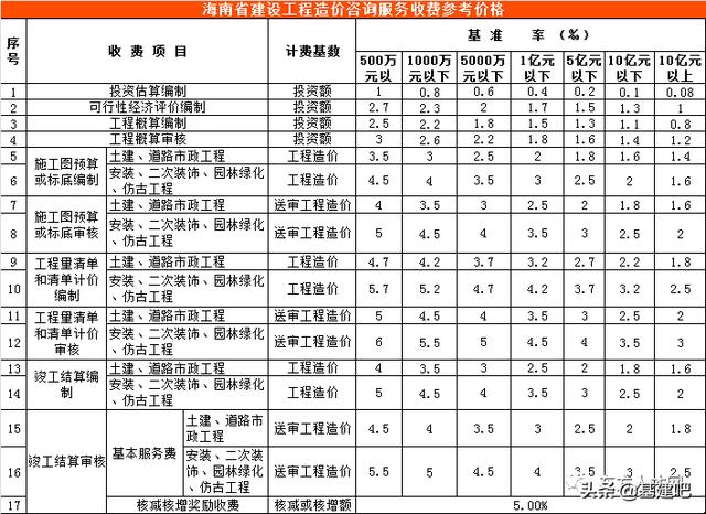 全国30省/市最新工程造价咨询收费标准公布!