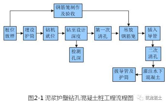 1.1 施工工艺流程2.1 混凝土灌注桩桩基工程1.3.