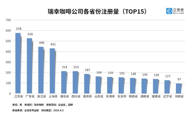 企查查专业版数据显示,瑞幸咖啡在全国的企业共4164家,其中在业,存续