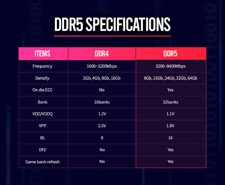 最高8400MHz的DDR5内存今年开始量产
