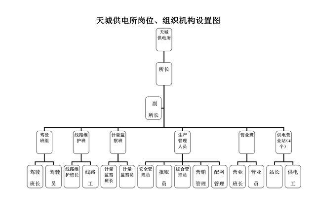 供电公司组织机构及各部门机构