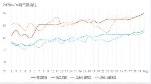 2020 年   月南京气温曲线图