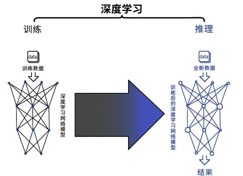 而深度学习是实现人工智能的一项主流技术.