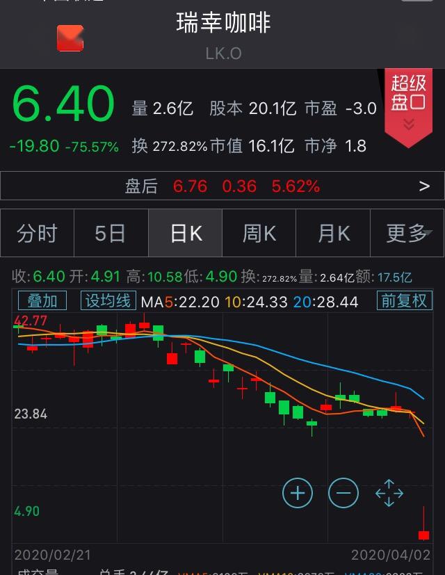 22亿财务造假引爆“连环炸弹”！昨夜大跌75%，今