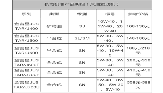 长城机油建议科学匹配润滑油的粘度与级别