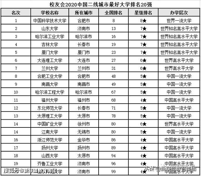 四线城市排名_城市排名