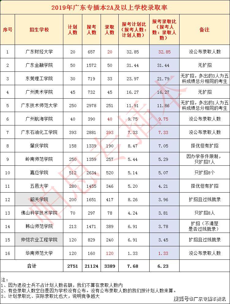 知识科普|2020年专插本学校竞争分析