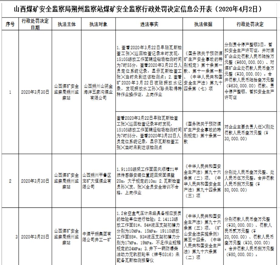 朔州6家煤矿被处罚