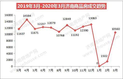 2020年3月济南市商品房网签10560套