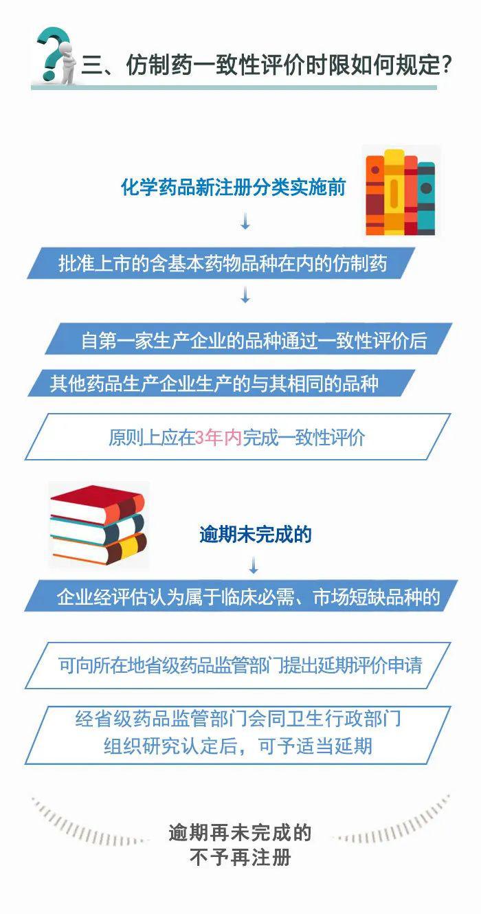 图解政策 | 仿制药一致性评价相关问答(二)