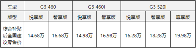 更智能的电池续航时间选项更丰富。小鹏G3扩充三款车型