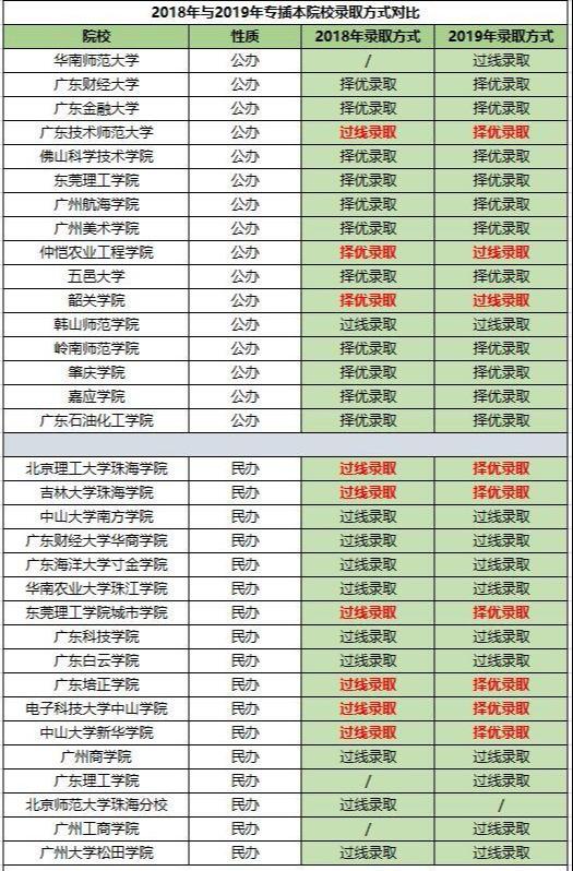 「院校」专插本是这样录取你的,变化超级大必看