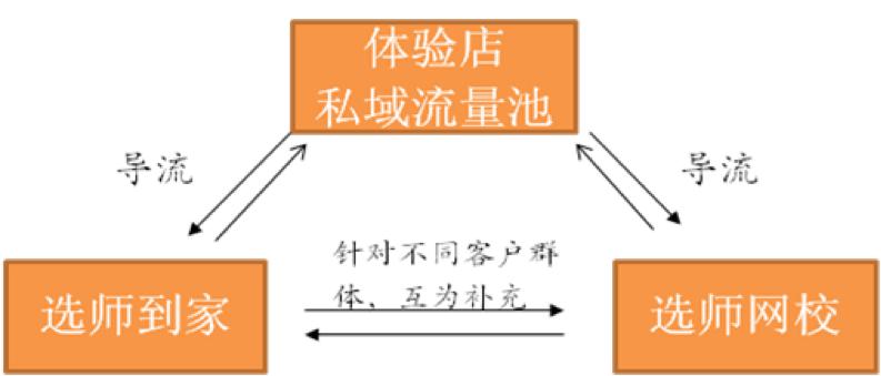 小班■展开差异化竞争“选师网校”发力K12在线同城小班课