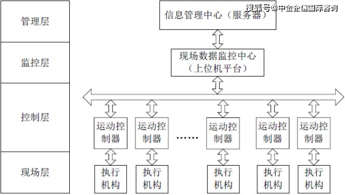 原创分布式控制系统(dcs)技术工艺特点及市场前景预测