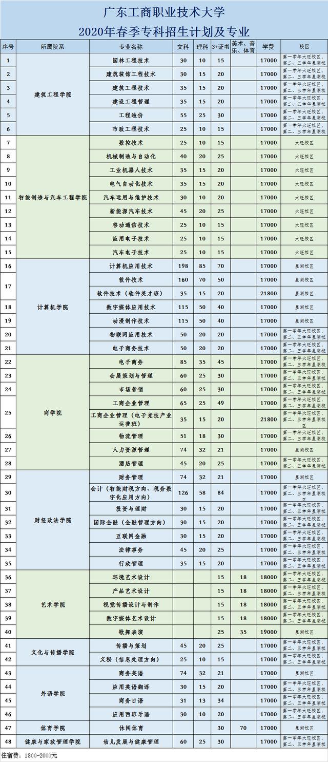 志愿■学考也能读本科大学！羡慕！专本直通车