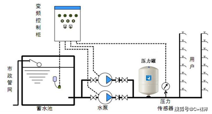 【水泵知识】压力罐在变频给水设备应用中起什么作用?