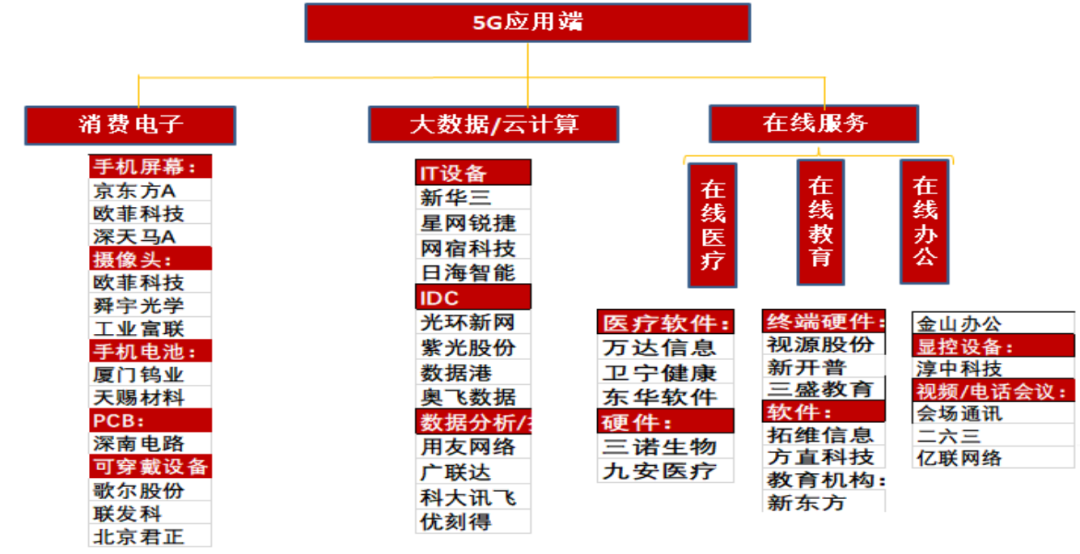 一图看懂5g产业链