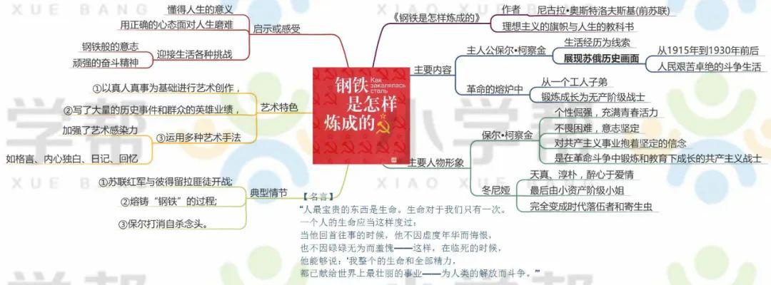 20张思维导图!几乎囊括了中小学语文20本名著导读精华