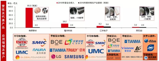 a股最便宜半导体材料股靶材行业细节梳理