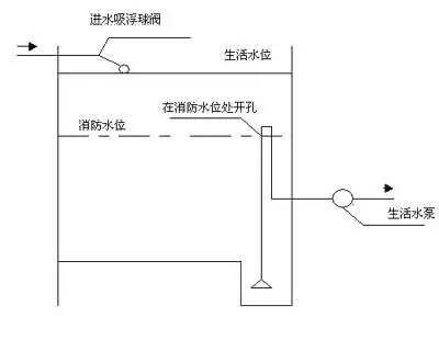 2.供消防车取水的消防水池应设取水口(井). 3.