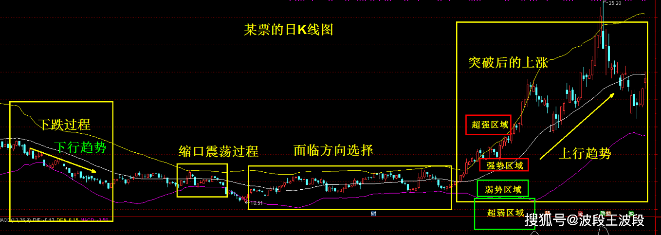 原创股市赚钱秘籍之布林通道妙杀技