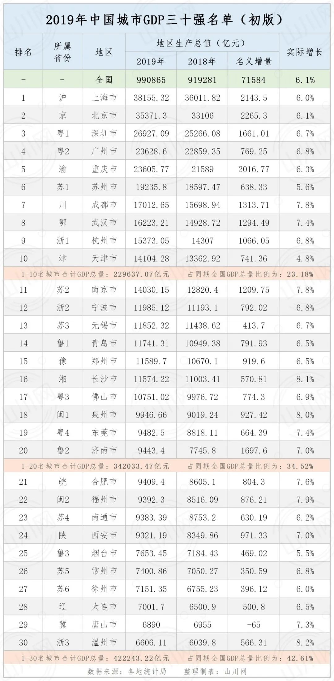 常住人口超1亿的城市_城市常住人口排名2020(3)