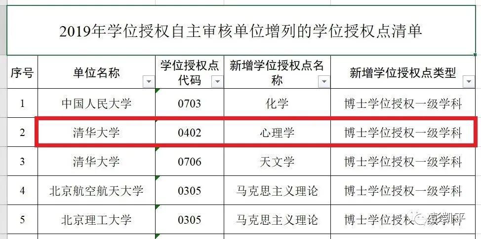 心理学专业大学排名_喜讯:清华大学心理学系“心理学”一级学科博士学