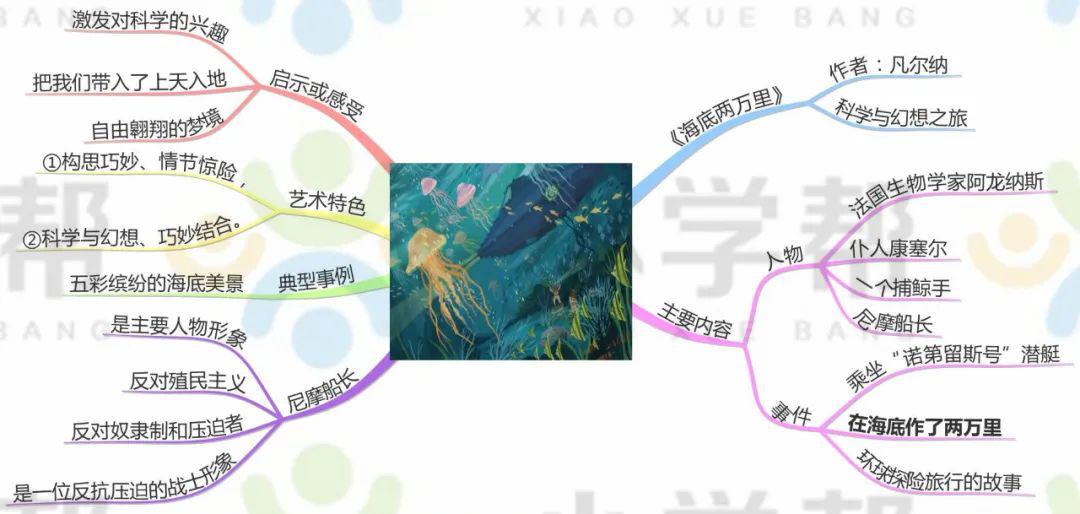 20张思维导图!几乎囊括了中小学语文20本名著导读精华