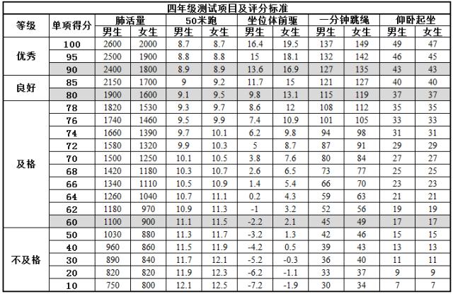 小学生体育达标的国家标准中有很大变化:增加了肺活量;减少了立定跳远