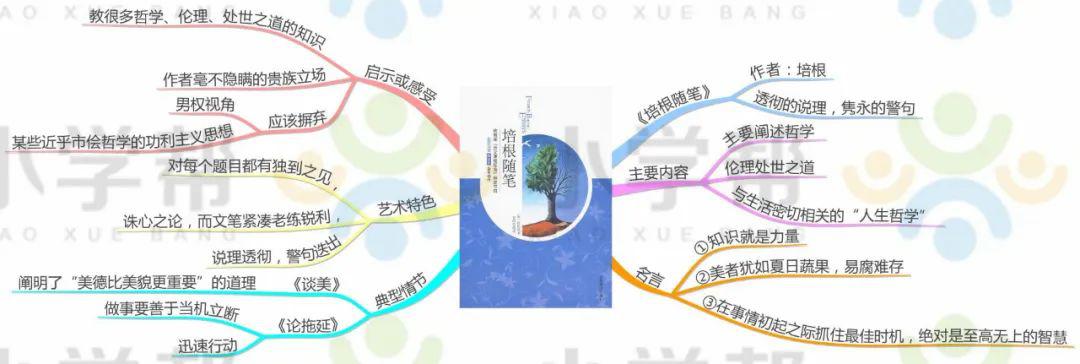 20张思维导图!几乎囊括了中小学语文20本名著导读精华