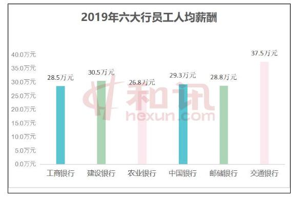 六大银行工资曝光!谁家薪酬最高？谁家人均创收最佳?六大行去年共减员1万人!