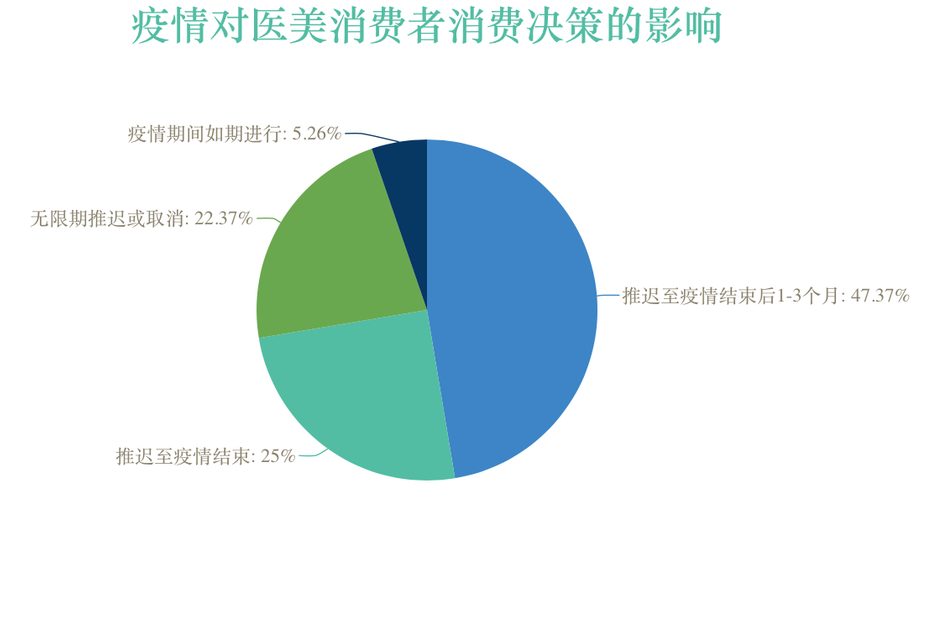 疫情对医美消费者的影响到底有多大 深见行研