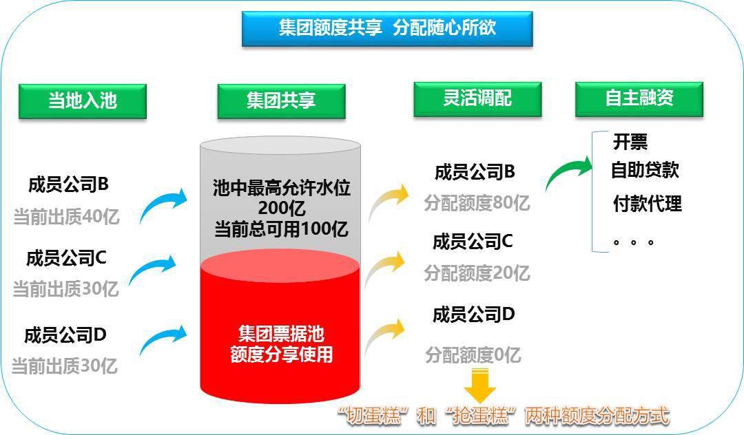 9张图看懂招商银行的智慧供应链金融_票据