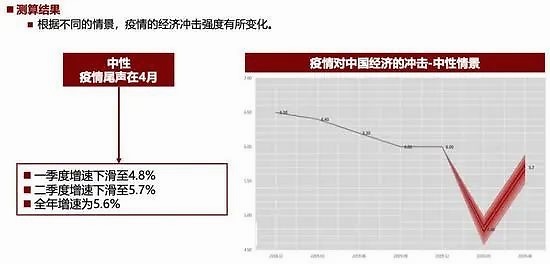 采用动态一般均衡模型(dcge,研究疫情冲击如何一步一步影响经济增长.