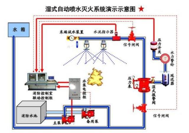 科普丨发生火灾时自动喷淋系统是如何工作的?