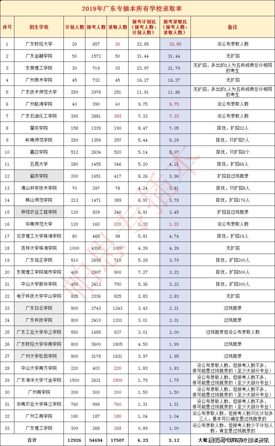 知识科普|2020年专插本学校竞争分析