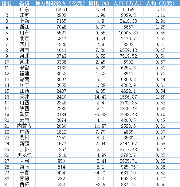 公共预算收入占gdp比例_江西省统计局 十八大以来江西经济社会发展成就系列之三 财政收支良好 金融运行稳定